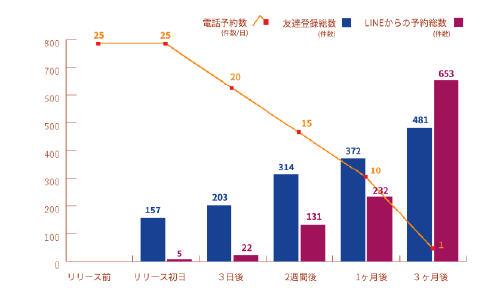 リリース後電話予約数は減少し、友達登録件数とLINEからの予約件数が増えているグラフ